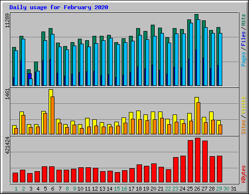 Daily usage for February 2020