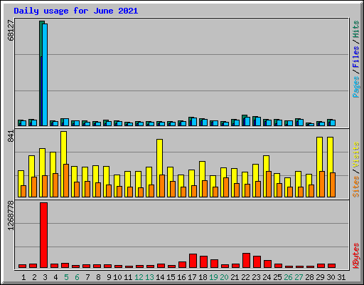 Daily usage for June 2021