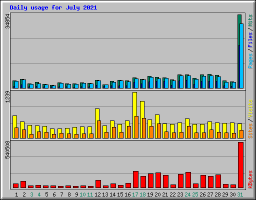 Daily usage for July 2021
