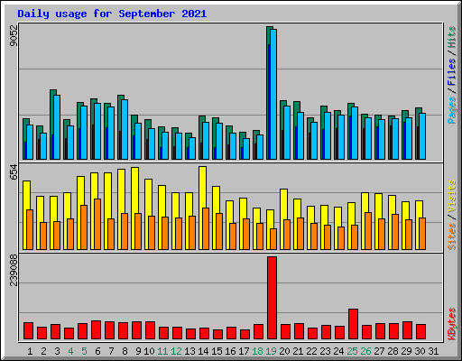 Daily usage for September 2021
