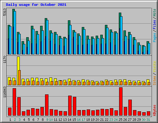 Daily usage for October 2021