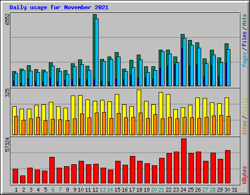 Daily usage for November 2021