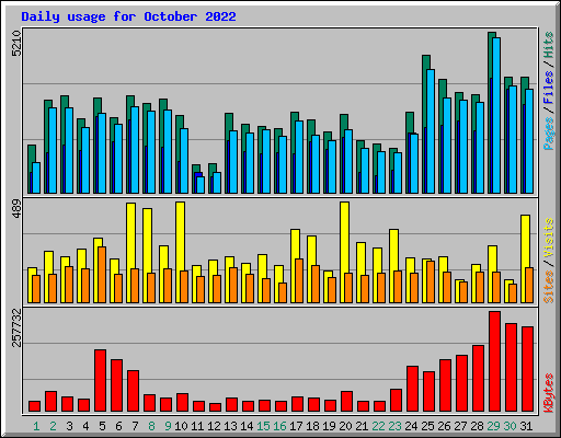 Daily usage for October 2022