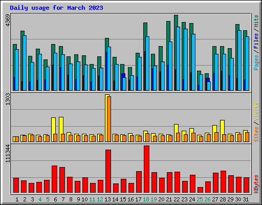 Daily usage for March 2023