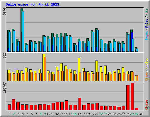 Daily usage for April 2023