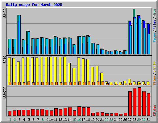 Daily usage for March 2025