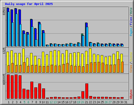 Daily usage for April 2025