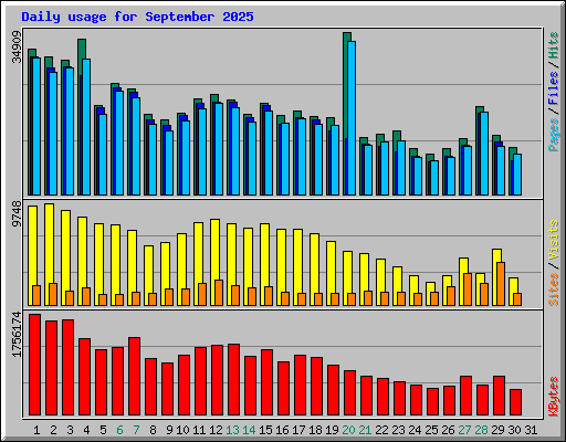 Daily usage for September 2025