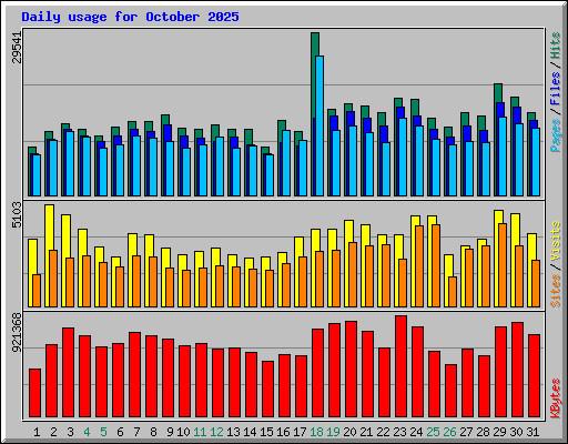 Daily usage for October 2025