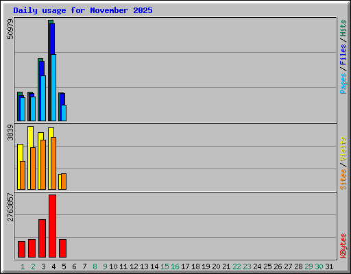 Daily usage for November 2025