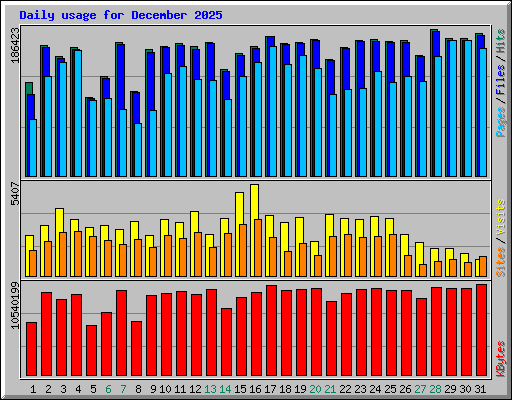 Daily usage for December 2025