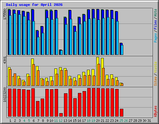 Daily usage for April 2026
