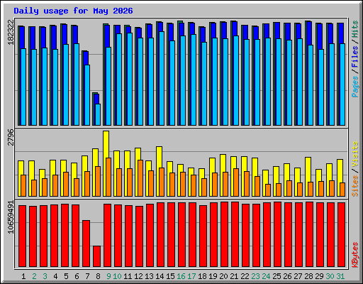 Daily usage for May 2026