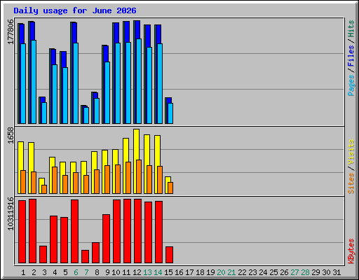 Daily usage for June 2026