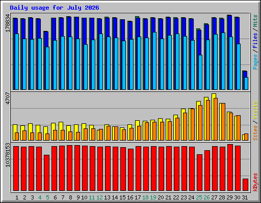 Daily usage for July 2026