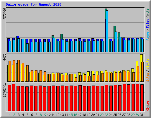 Daily usage for August 2026