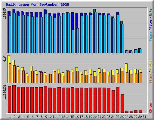 Daily usage for September 2026