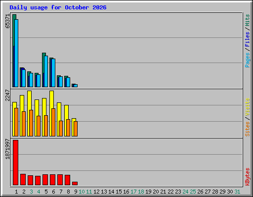 Daily usage for October 2026