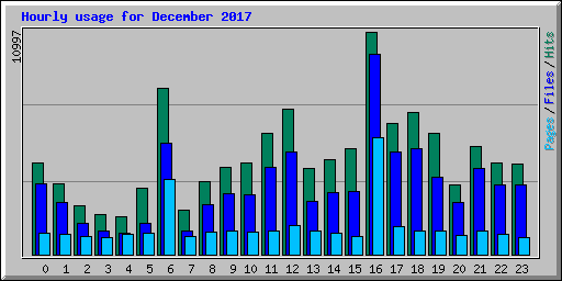 Hourly usage for December 2017