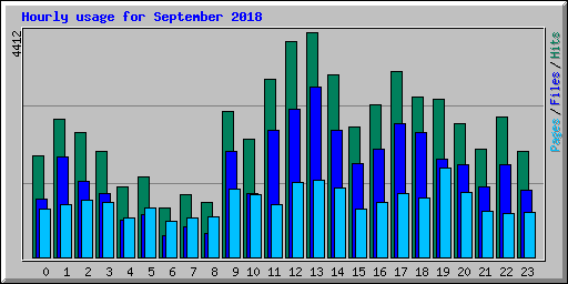 Hourly usage for September 2018