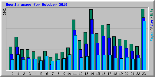 Hourly usage for October 2018