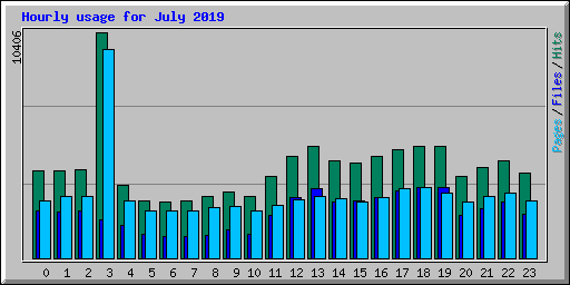 Hourly usage for July 2019