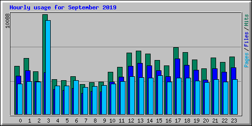 Hourly usage for September 2019