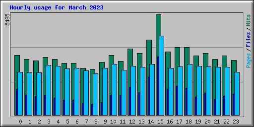Hourly usage for March 2023