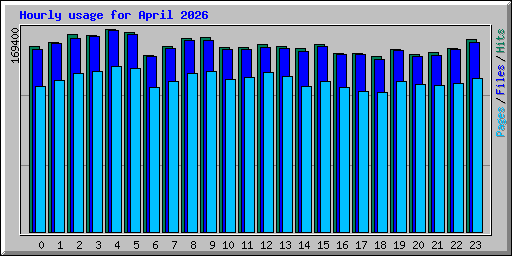 Hourly usage for April 2026