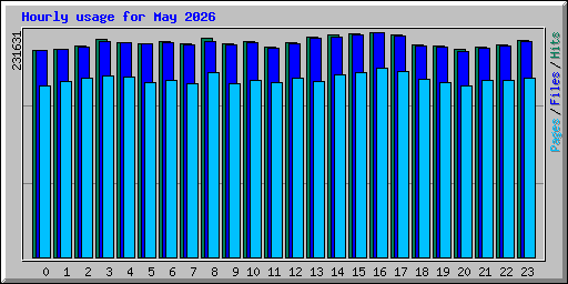 Hourly usage for May 2026