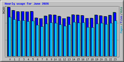 Hourly usage for June 2026
