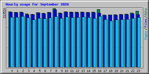 Hourly usage for September 2026