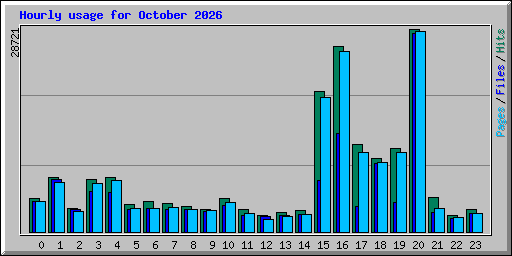 Hourly usage for October 2026